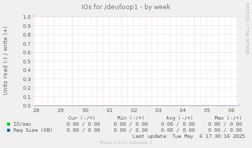 IOs for /dev/loop1