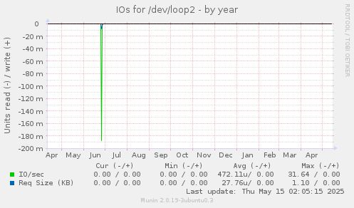 IOs for /dev/loop2
