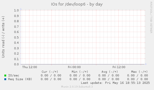 IOs for /dev/loop6