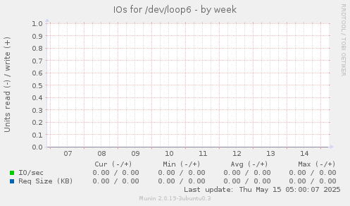 IOs for /dev/loop6