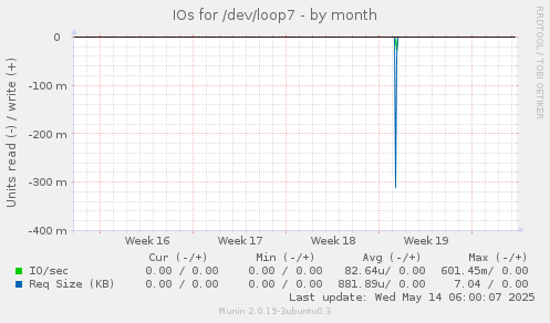 IOs for /dev/loop7