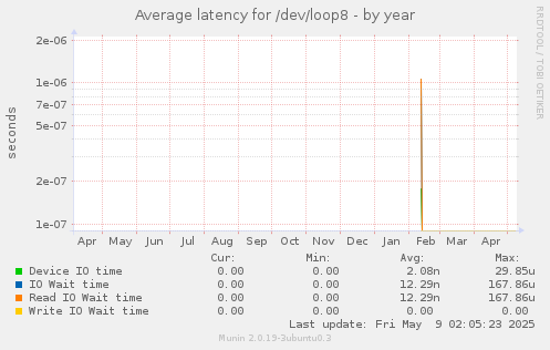 Average latency for /dev/loop8