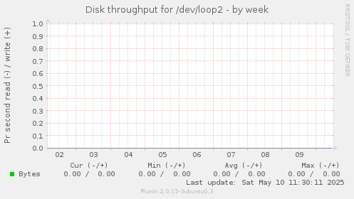 Disk throughput for /dev/loop2