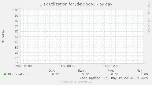Disk utilization for /dev/loop3