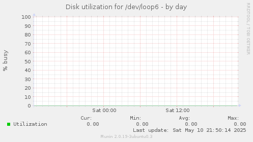 Disk utilization for /dev/loop6