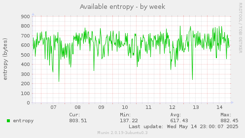 Available entropy