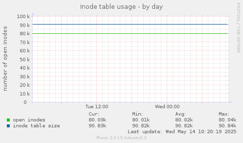 Inode table usage