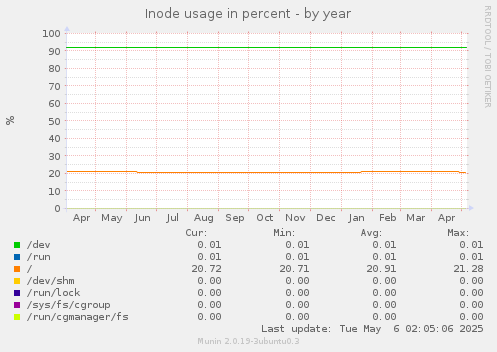 Inode usage in percent