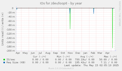 IOs for /dev/loop6