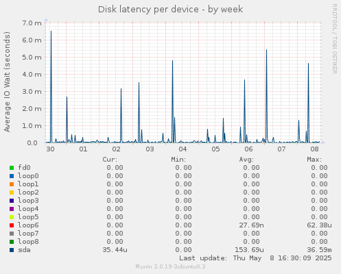 Disk latency per device