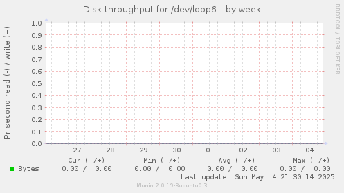 Disk throughput for /dev/loop6