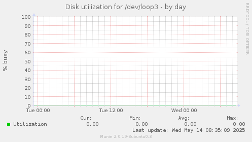 Disk utilization for /dev/loop3