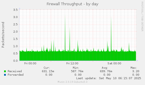 Firewall Throughput