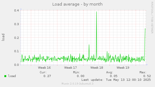 Load average
