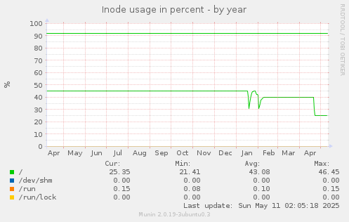 Inode usage in percent