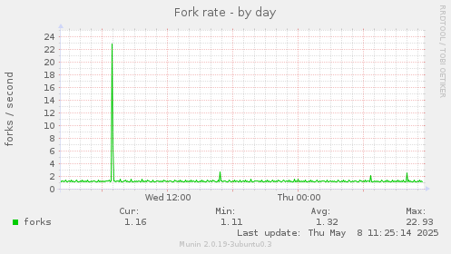 Fork rate
