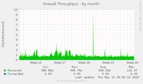 Firewall Throughput