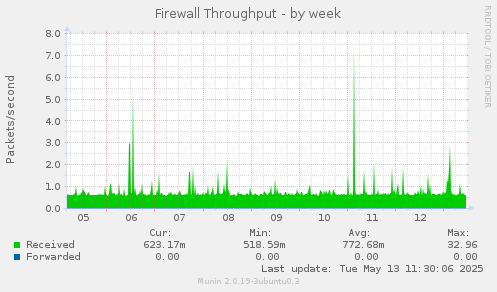 Firewall Throughput