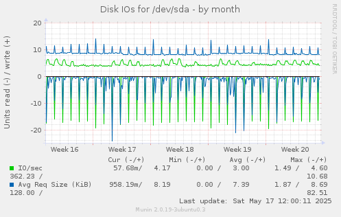 Disk IOs for /dev/sda