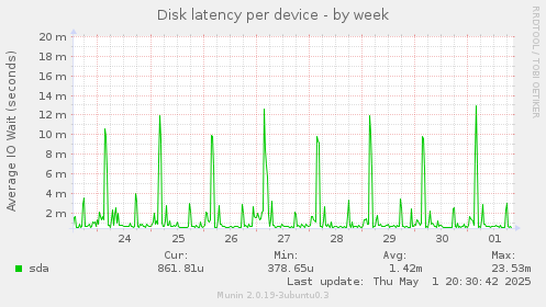 Disk latency per device