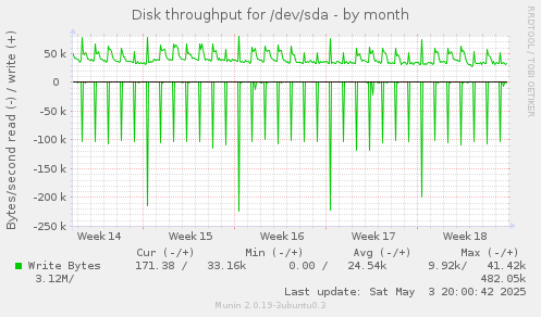 Disk throughput for /dev/sda