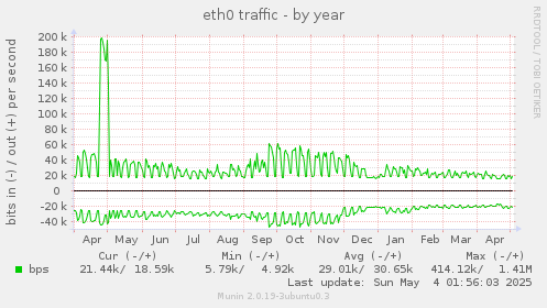 eth0 traffic