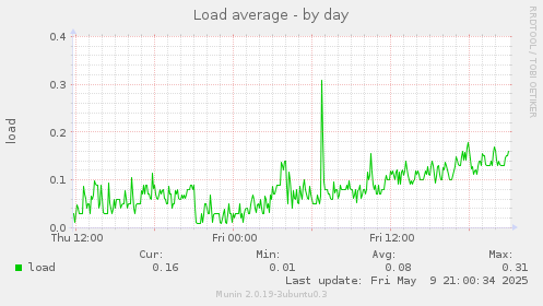 Load average