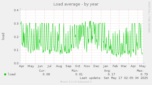 Load average