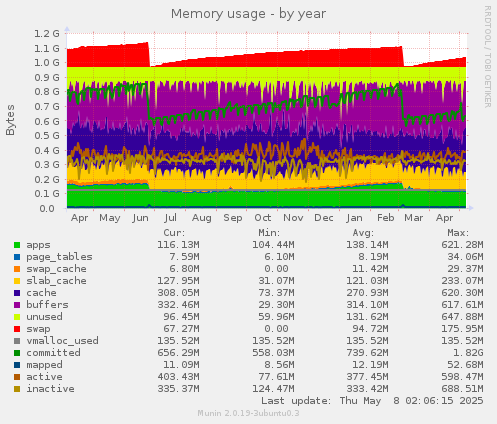 Memory usage