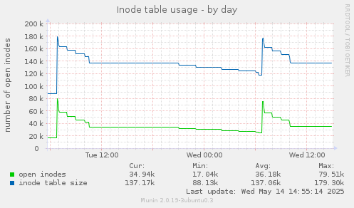 Inode table usage