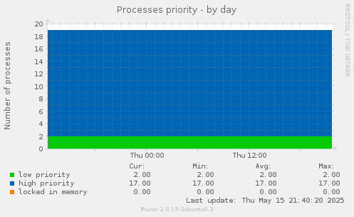 Processes priority