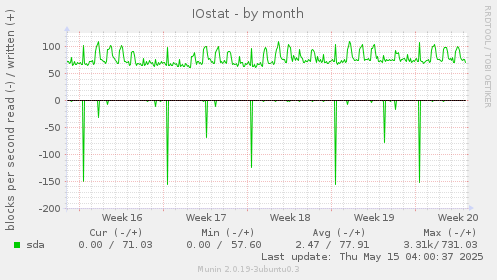 IOstat