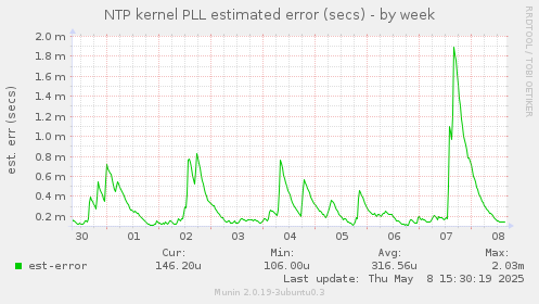 NTP kernel PLL estimated error (secs)