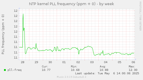 NTP kernel PLL frequency (ppm + 0)