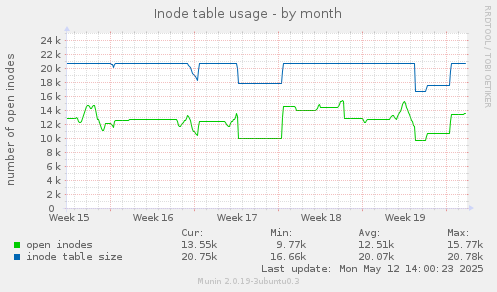 Inode table usage