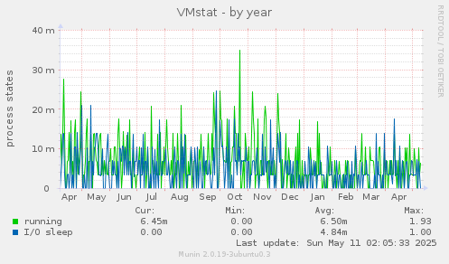 VMstat