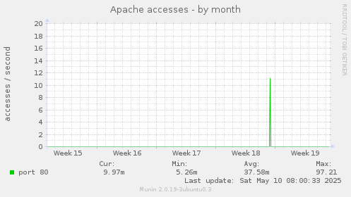 Apache accesses