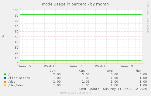 Inode usage in percent