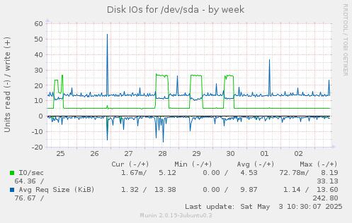Disk IOs for /dev/sda