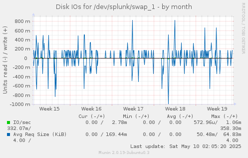 Disk IOs for /dev/splunk/swap_1