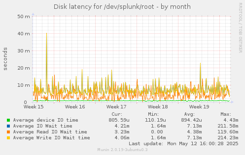 Disk latency for /dev/splunk/root