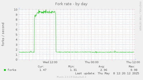 Fork rate
