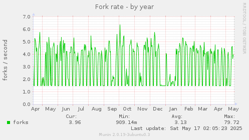 Fork rate