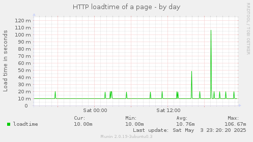HTTP loadtime of a page