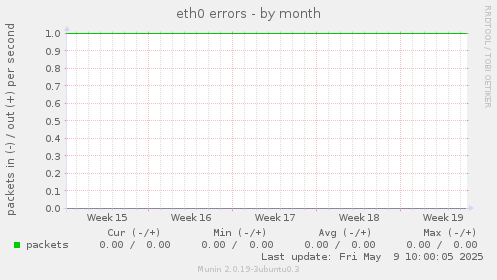 eth0 errors