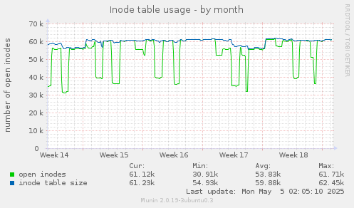 Inode table usage